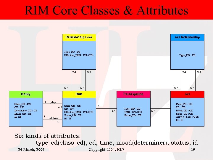 RIM Core Classes & Attributes Relationship Link Act Relationship Type_CD : CS Effective_TMR :