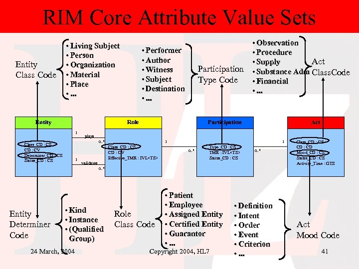 RIM Core Attribute Value Sets Entity Class Code • Living Subject • Person •