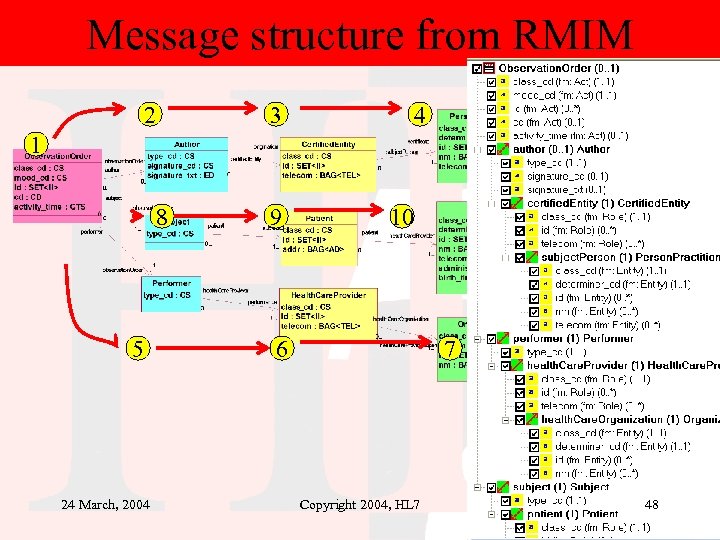 Message structure from RMIM 2 3 4 1 8 5 24 March, 2004 9