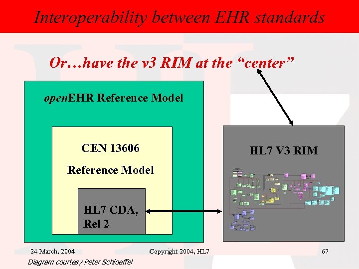 Interoperability between EHR standards Or…have the v 3 RIM at the “center” open. EHR