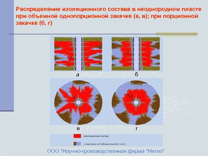 Распределение изоляционного состава в неоднородном пласте при объемной однопорционной закачке (а, в); при порционной