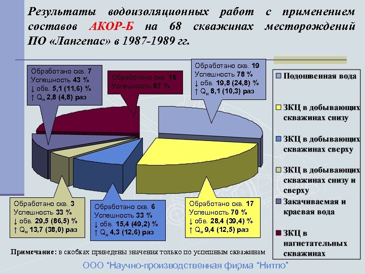 Результаты водоизоляционных работ с применением составов АКОР-Б на 68 скважинах месторождений ПО «Лангепас» в