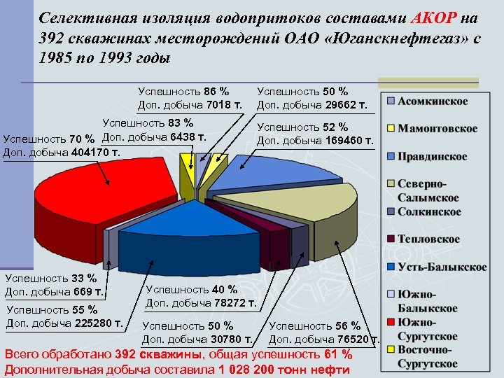 Селективная изоляция водопритоков составами АКОР на 392 скважинах месторождений ОАО «Юганскнефтегаз» c 1985 по