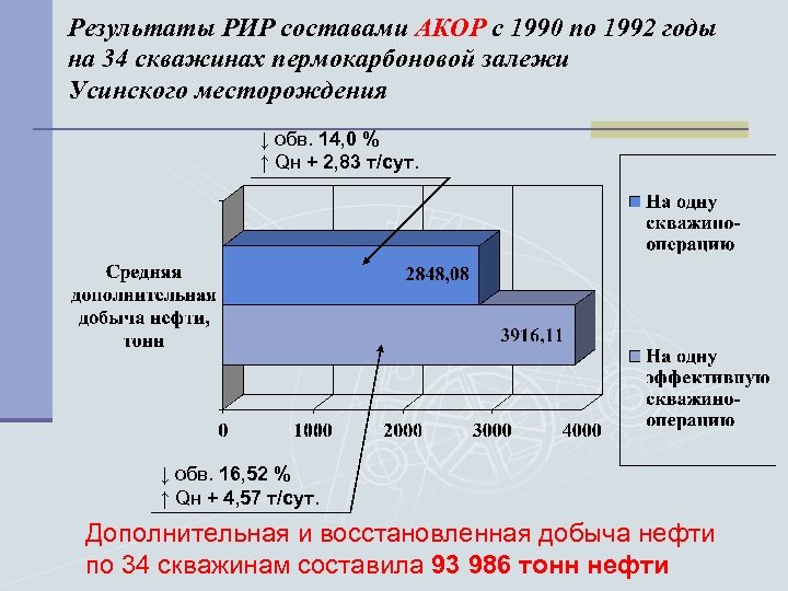 Результаты РИР составами АКОР с 1990 по 1992 годы на 34 скважинах пермокарбоновой залежи