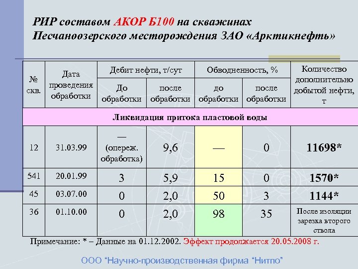 РИР составом АКОР Б 100 на скважинах Песчаноозерского месторождения ЗАО «Арктикнефть» Количество Дебит нефти,