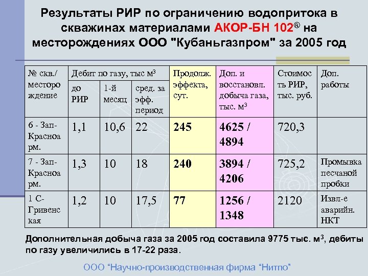 Результаты РИР по ограничению водопритока в скважинах материалами АКОР-БН 102® на месторождениях ООО "Кубаньгазпром"