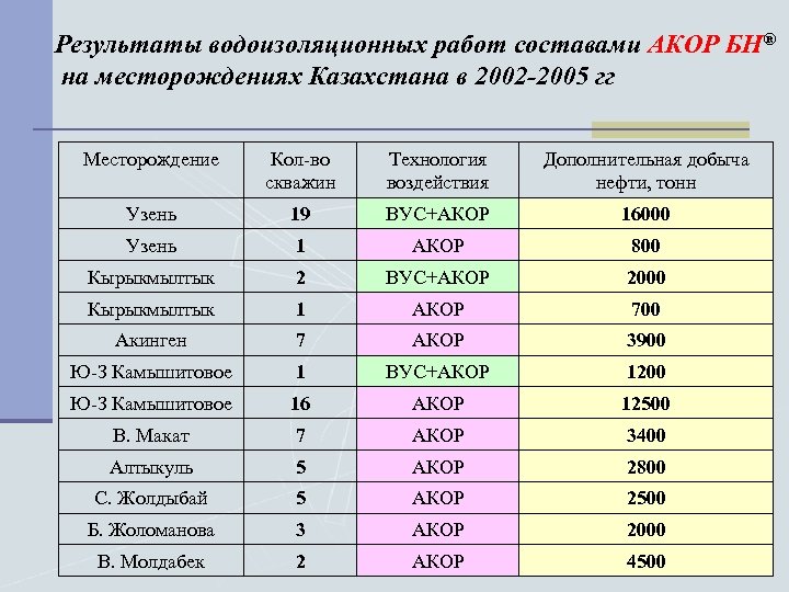 Результаты водоизоляционных работ составами АКОР БН® на месторождениях Казахстана в 2002 -2005 гг Месторождение