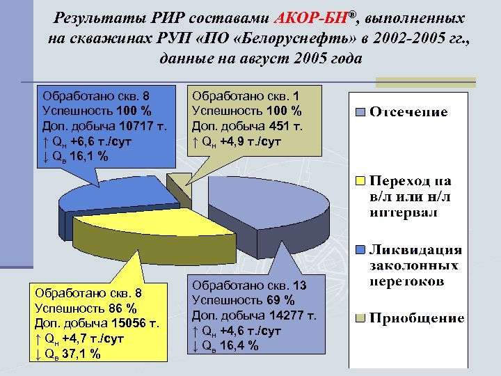 Результаты РИР составами АКОР-БН®, выполненных на скважинах РУП «ПО «Белоруснефть» в 2002 -2005 гг.