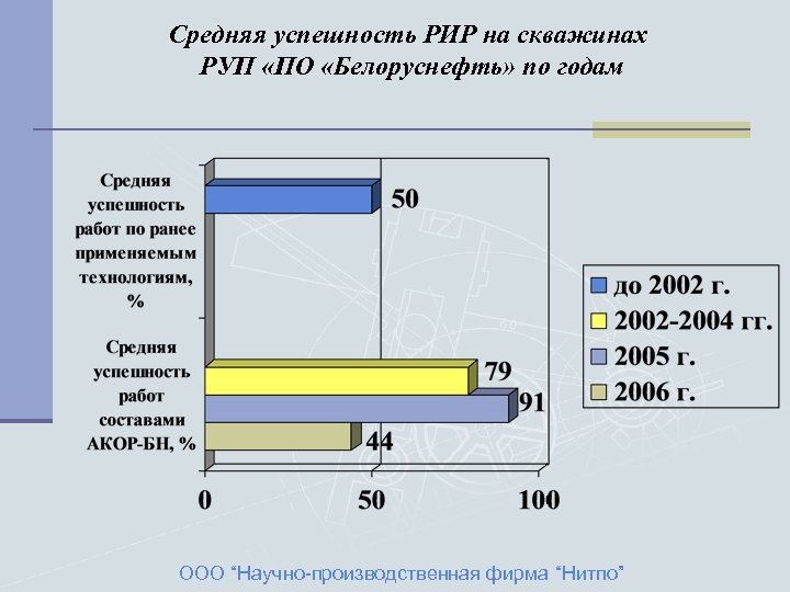 Средняя успешность РИР на скважинах РУП «ПО «Белоруснефть» по годам ООО “Научно-производственная фирма “Нитпо”
