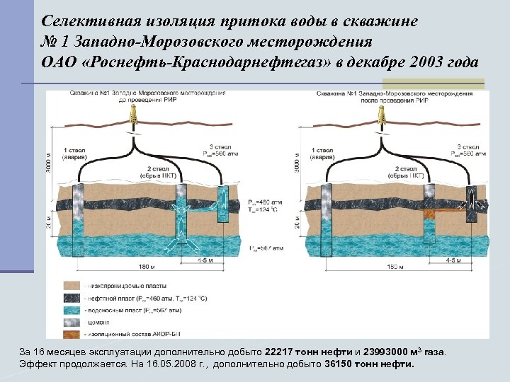 Селективная изоляция притока воды в скважине № 1 Западно-Морозовского месторождения ОАО «Роснефть-Краснодарнефтегаз» в декабре