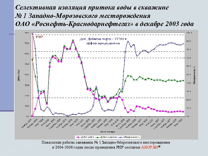 Селективная изоляция притока воды в скважине № 1 Западно-Морозовского месторождения ОАО «Роснефть-Краснодарнефтегаз» в декабре