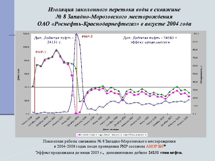 Изоляция заколонного перетока воды в скважине № 8 Западно-Морозовского месторождения ОАО «Роснефть-Краснодарнефтегаз» в августе