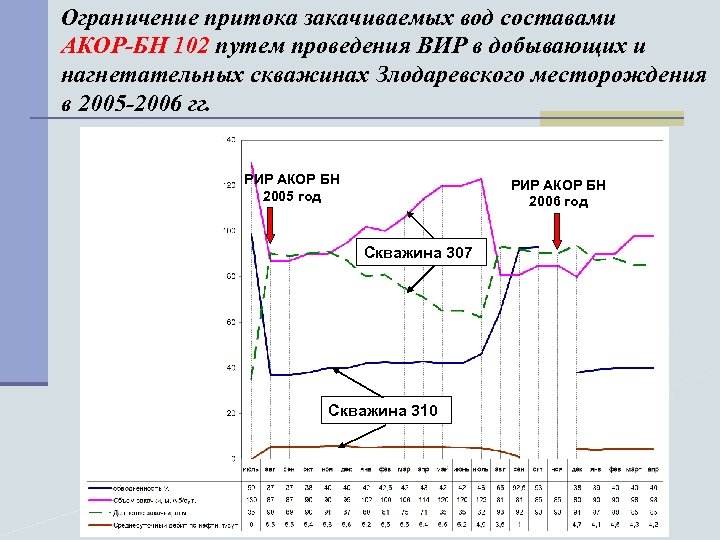 Ограничение притока закачиваемых вод составами АКОР-БН 102 путем проведения ВИР в добывающих и нагнетательных