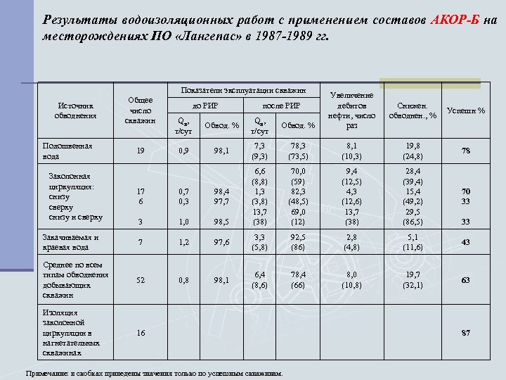 Результаты водоизоляционных работ с применением составов АКОР-Б на месторождениях ПО «Лангепас» в 1987 -1989