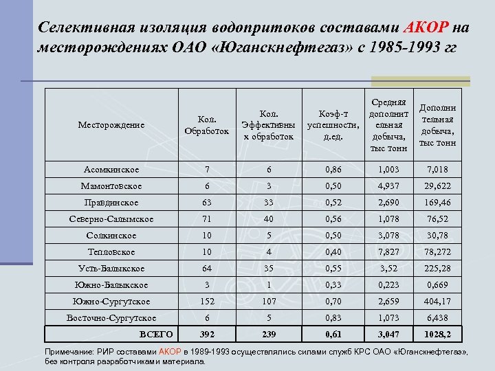 Селективная изоляция водопритоков составами АКОР на месторождениях ОАО «Юганскнефтегаз» c 1985 -1993 гг Средняя