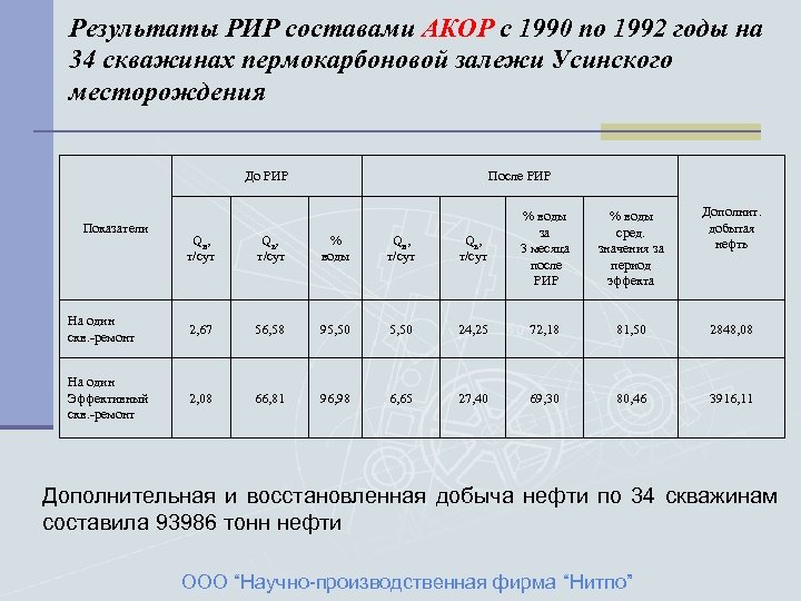 Результаты РИР составами АКОР с 1990 по 1992 годы на 34 скважинах пермокарбоновой залежи