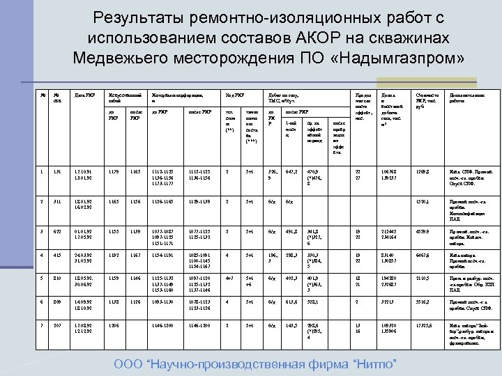 Результаты ремонтно-изоляционных работ с использованием составов АКОР на скважинах Медвежьего месторождения ПО «Надымгазпром» №