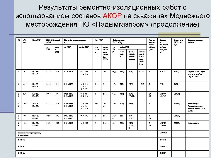 Кто разрабатывает план проведения ремонтно изоляционных рир работ