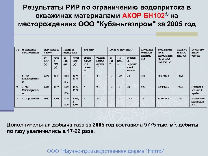 Результаты РИР по ограничению водопритока в скважинах материалами АКОР БН 102® на месторождениях ООО