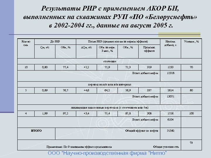 Результаты РИР с применением АКОР БН, выполненных на скважинах РУП «ПО «Белоруснефть» в 2002