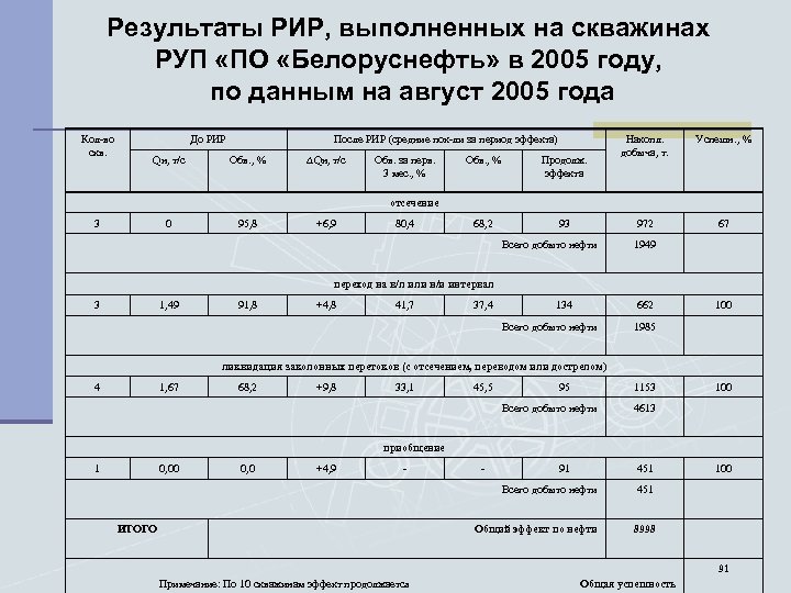 Результаты РИР, выполненных на скважинах РУП «ПО «Белоруснефть» в 2005 году, по данным на