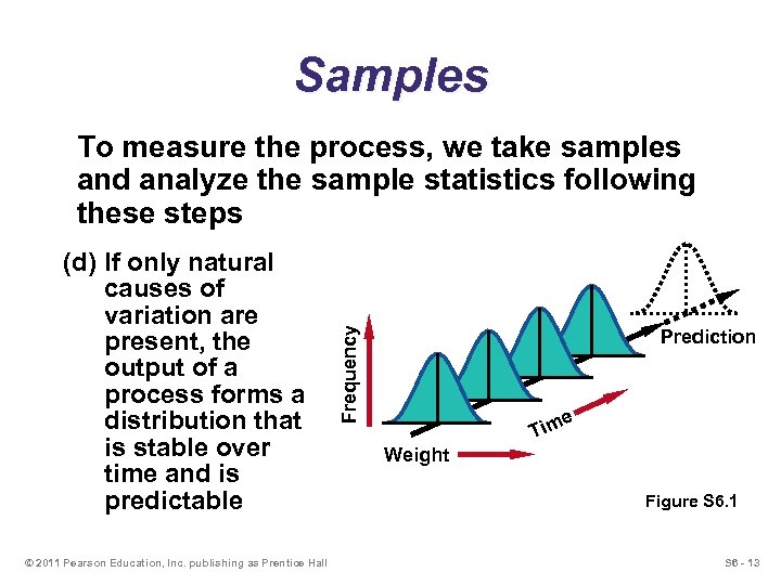 Samples (d) If only natural causes of variation are present, the output of a