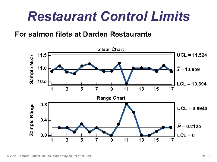 Restaurant Control Limits For salmon filets at Darden Restaurants Sample Mean x Bar Chart