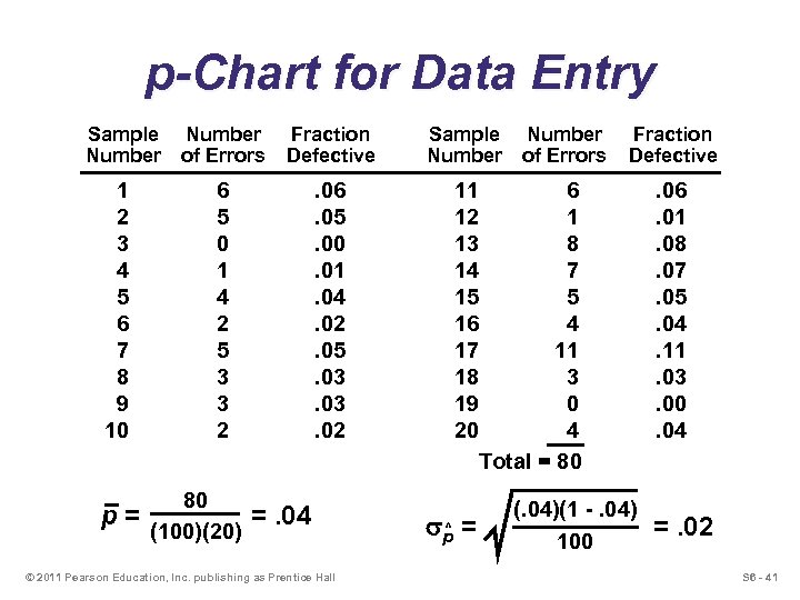 p-Chart for Data Entry Sample Number 1 2 3 4 5 6 7 8