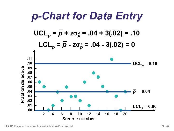 p-Chart for Data Entry ^ UCLp = p + zsp =. 04 + 3(.