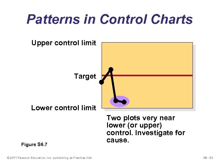 Patterns in Control Charts Upper control limit Target Lower control limit Figure S 6.
