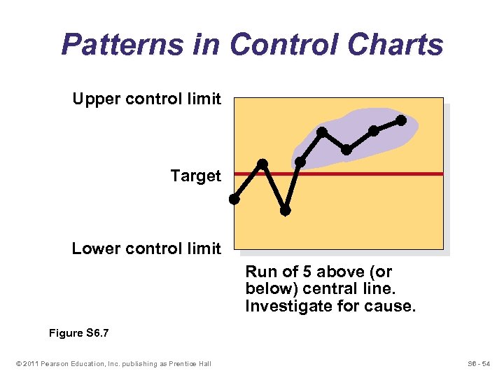 Patterns in Control Charts Upper control limit Target Lower control limit Run of 5