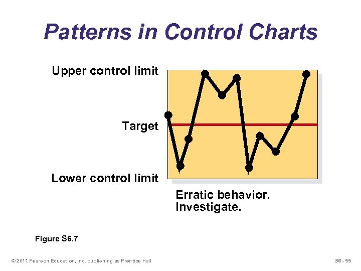 Patterns in Control Charts Upper control limit Target Lower control limit Erratic behavior. Investigate.