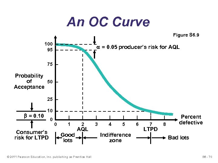 An OC Curve Figure S 6. 9 100 – 95 – = 0. 05