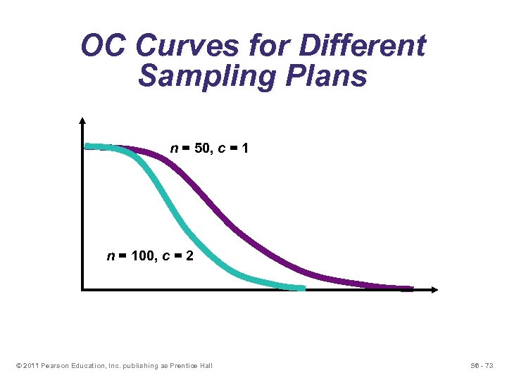 OC Curves for Different Sampling Plans n = 50, c = 1 n =