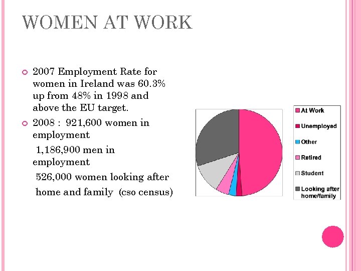 WOMEN AT WORK 2007 Employment Rate for women in Ireland was 60. 3% up
