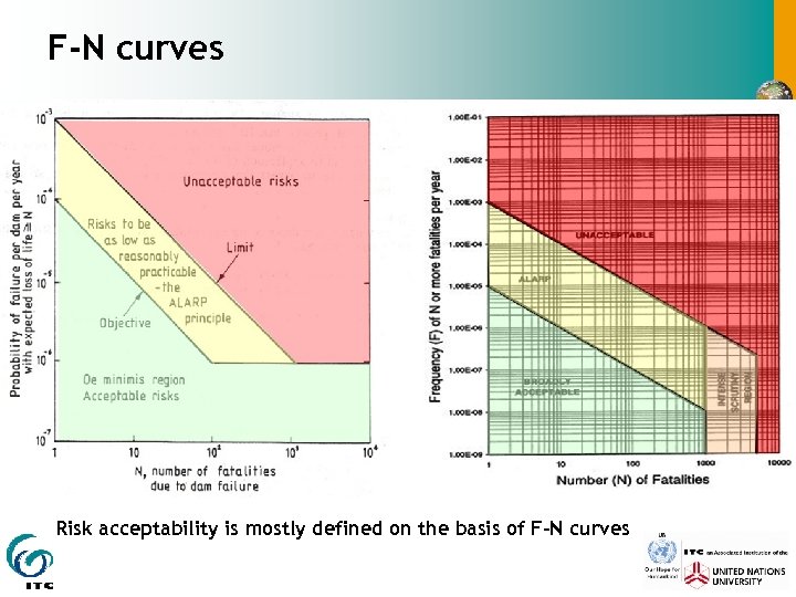 F-N curves Risk acceptability is mostly defined on the basis of F-N curves 