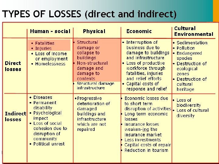 TYPES OF LOSSES (direct and indirect) 