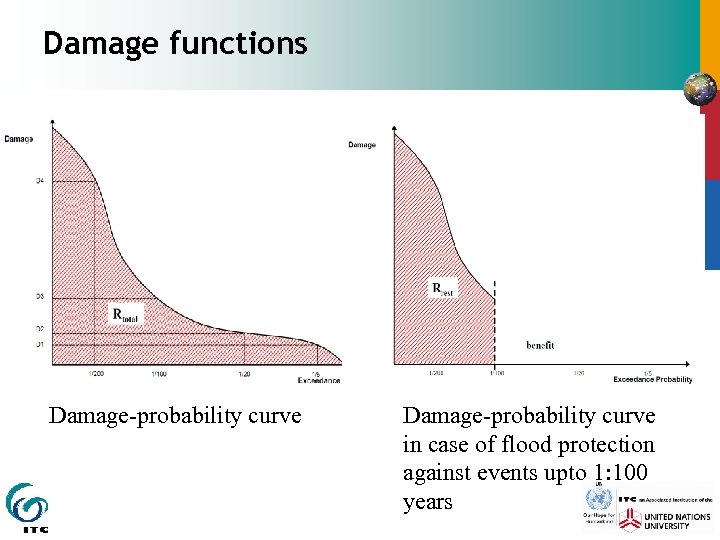 Damage functions Damage-probability curve in case of flood protection against events upto 1: 100