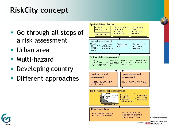 Risk. City concept § Go through all steps of a risk assessment § Urban