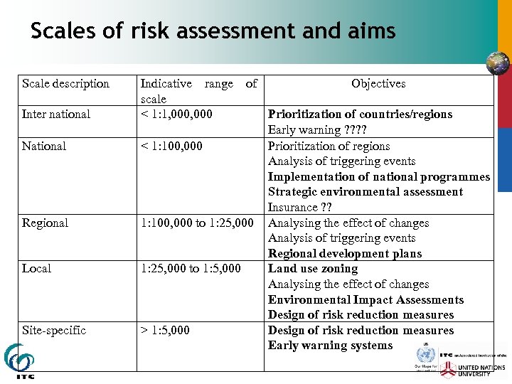 Scales of risk assessment and aims Scale description Inter national Indicative range scale <