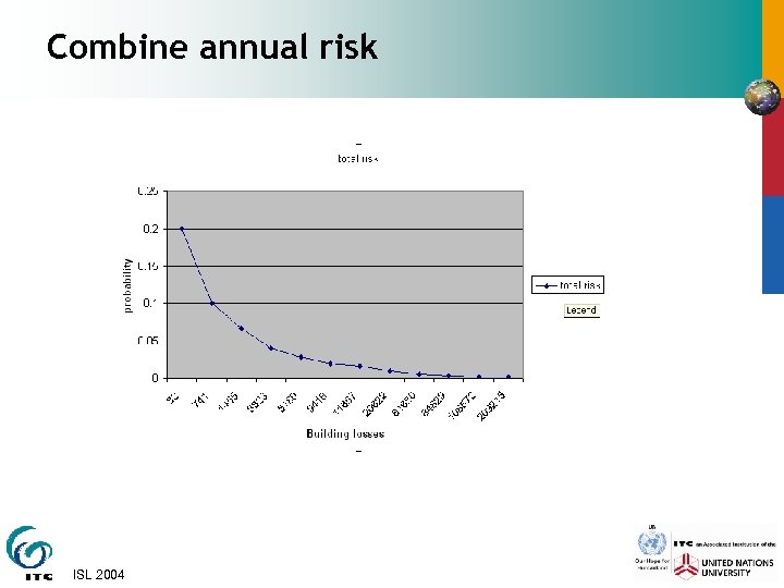 Combine annual risk ISL 2004 