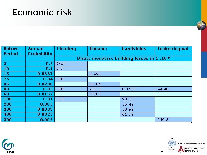 Economic risk 57 