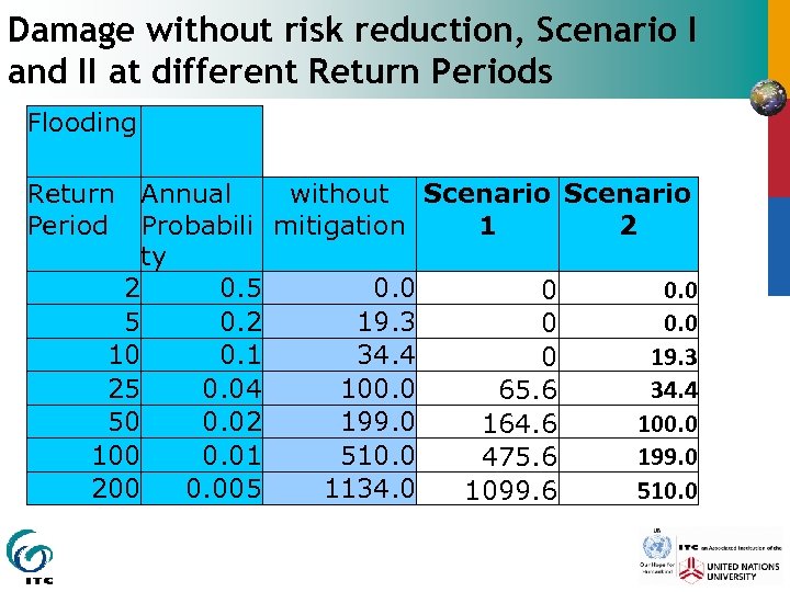 Damage without risk reduction, Scenario I and II at different Return Periods Flooding Return