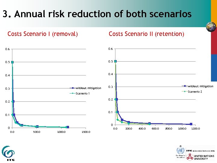 3. Annual risk reduction of both scenarios Costs Scenario I (removal) Costs Scenario II