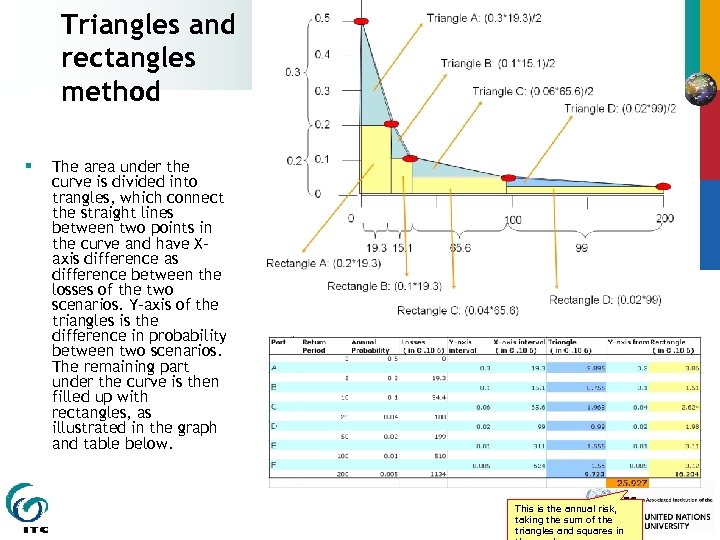 Triangles and rectangles method § The area under the curve is divided into trangles,