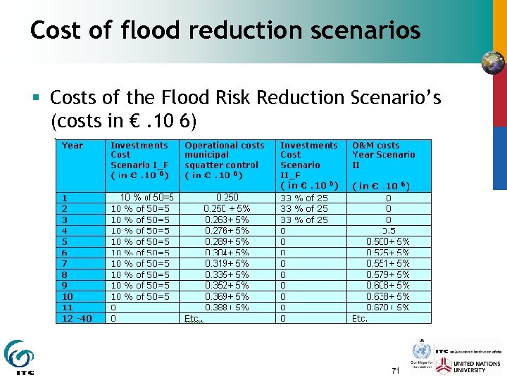 Cost of flood reduction scenarios § Costs of the Flood Risk Reduction Scenario’s (costs