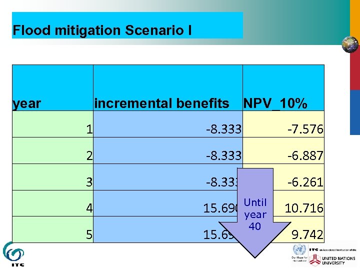 Flood mitigation Scenario I year incremental benefits NPV_10% 1 -8. 333 -7. 576 2