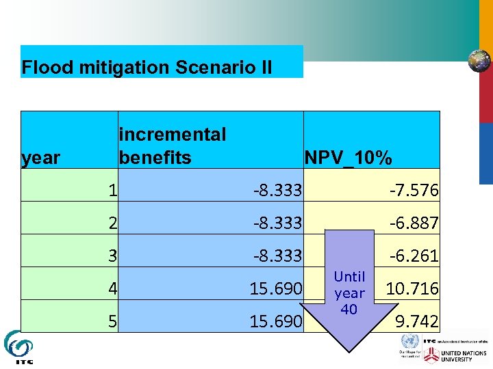 Flood mitigation Scenario II incremental benefits year NPV_10% 1 -8. 333 -7. 576 2