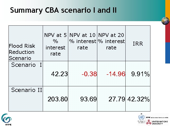 Summary CBA scenario I and II Flood Risk Reduction Scenario NPV at 5 NPV