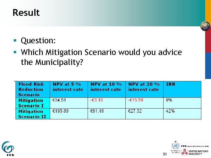 Result § Question: § Which Mitigation Scenario would you advice the Municipality? 93 